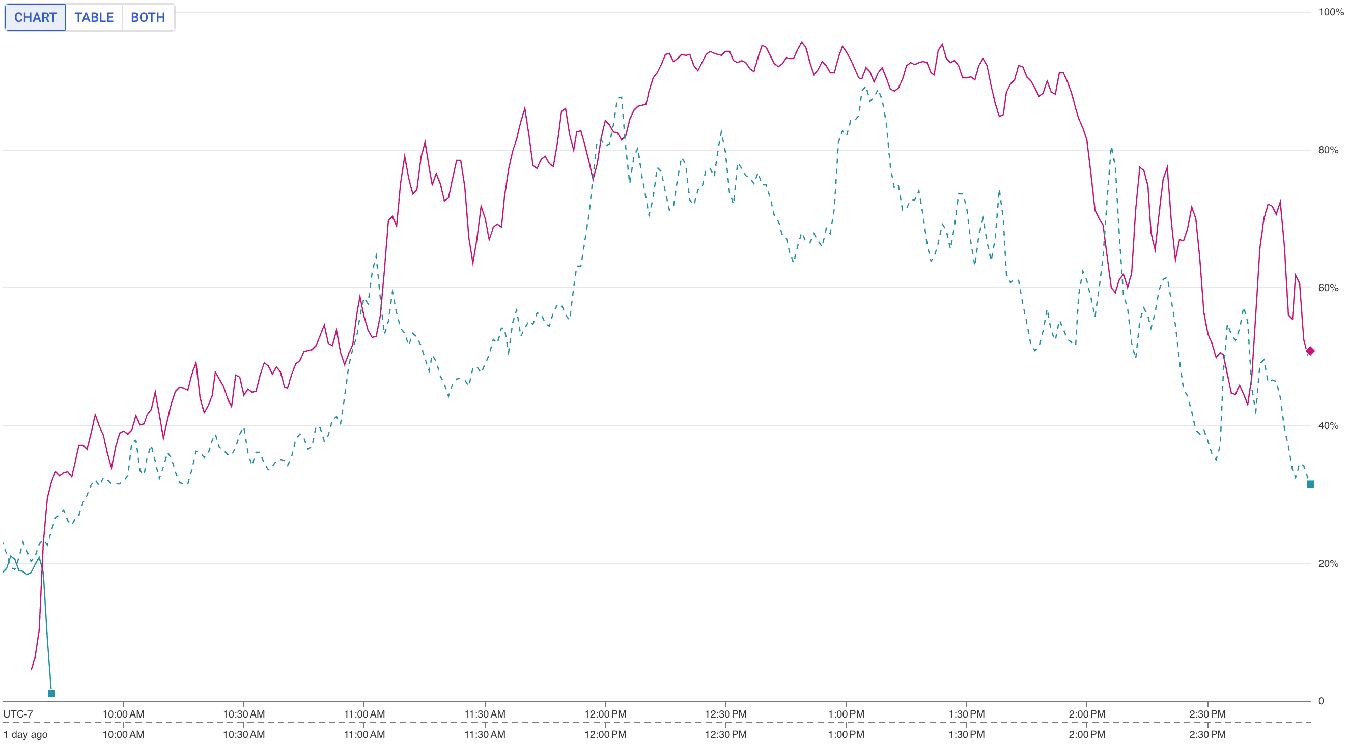 cpu-usage-1-day-back