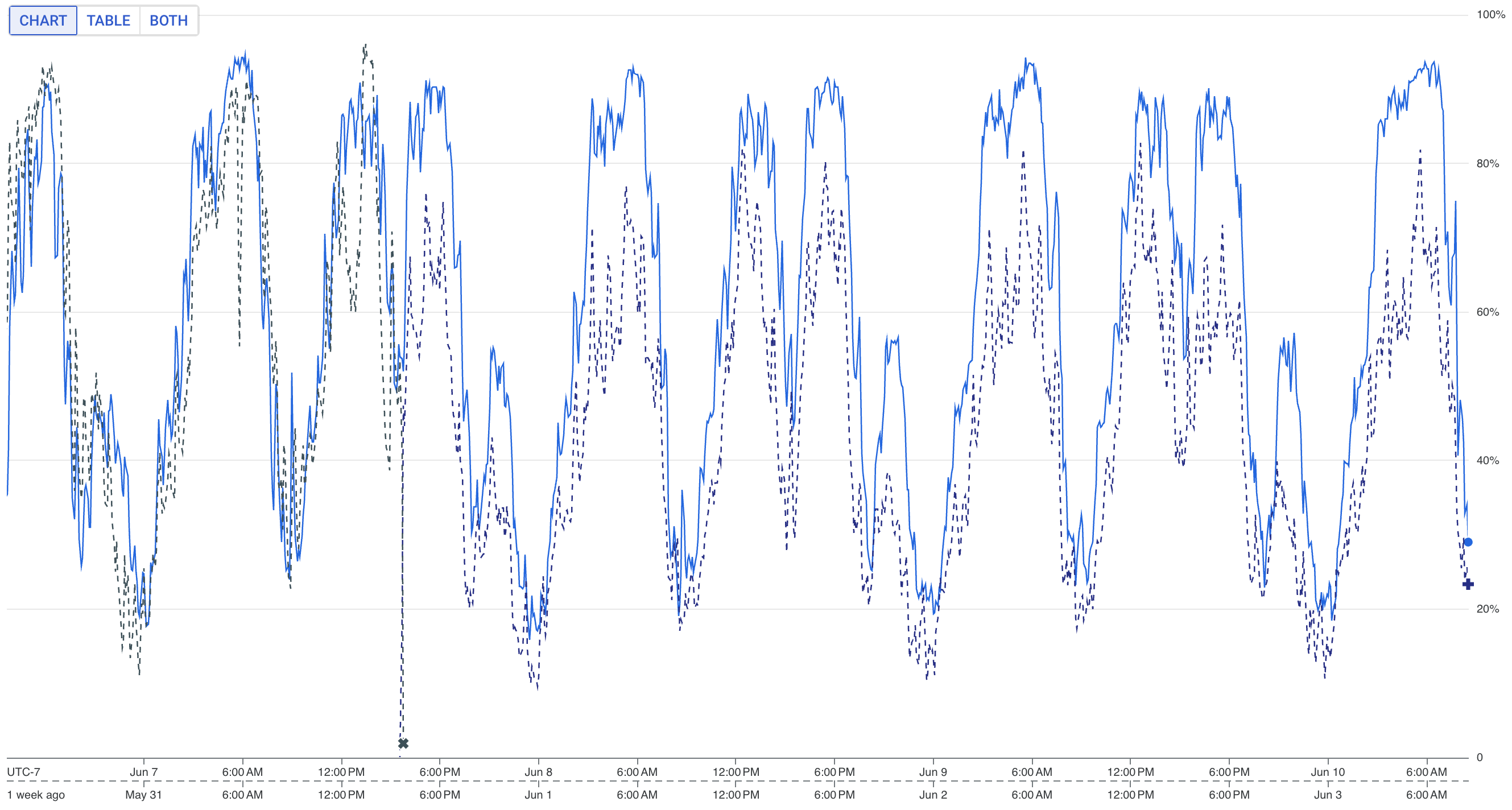 cpu-usage-1-week-back